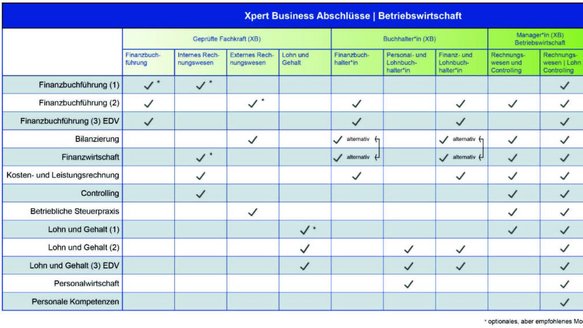 Bild von Tabelle mit Angeboten